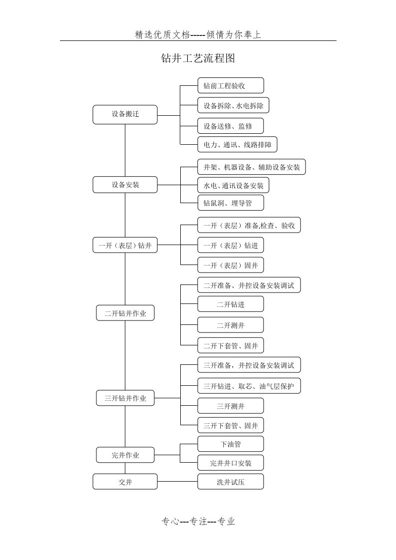 石油钻井工艺流程图(共1页)