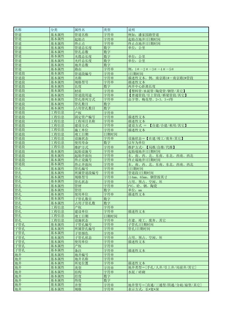 中国联通传输网资源管理系统技术指导书附件资源属性列表.xls