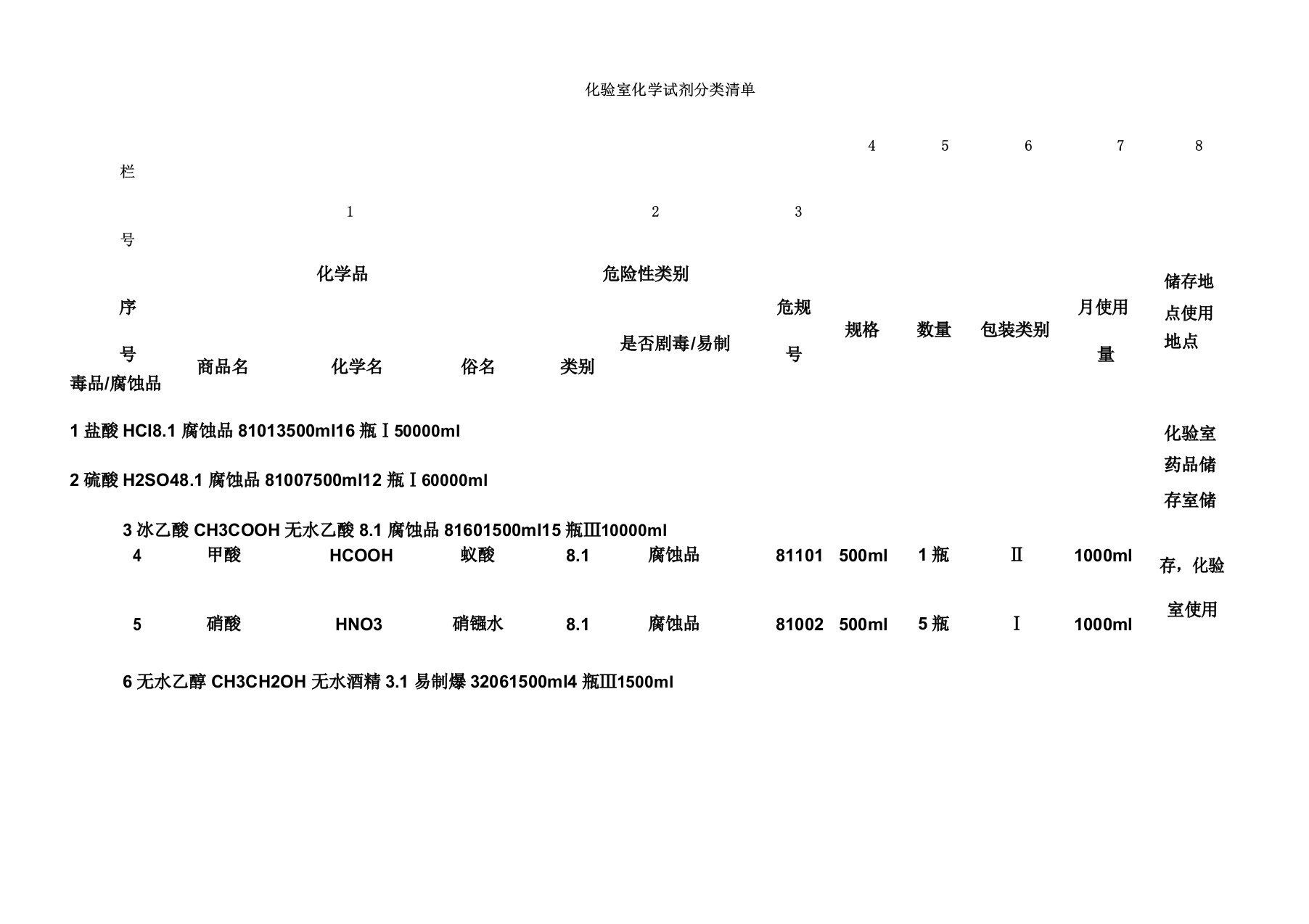 化验室化学试剂分类清单