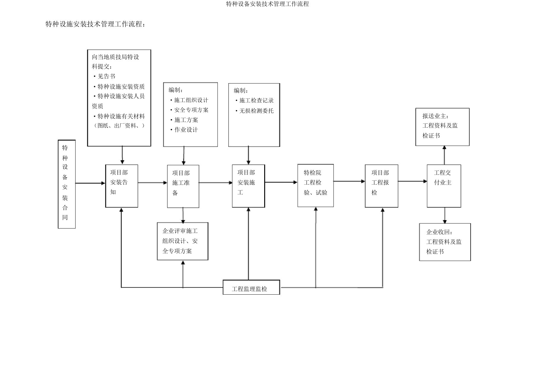 特种设备安装技术管理工作流程