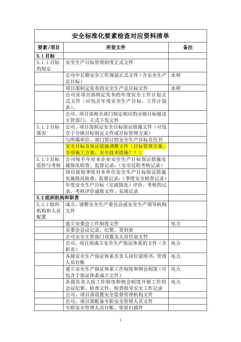 水利水电电力施工企业安全标准化要素检查对应资料清单