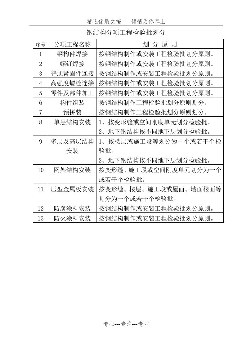 钢结构分项工程检验批划分(共1页)