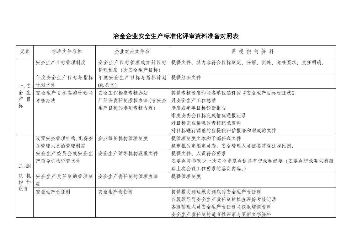 冶金企业安全生产标准化评审资料准备对照表