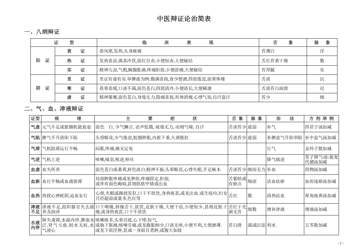 第八周-辩证论治简表