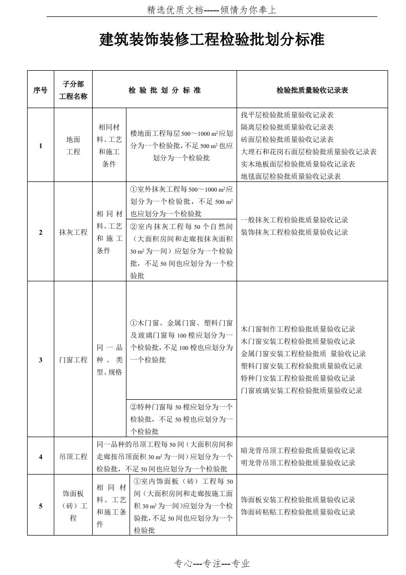 建筑装饰装修工程检验批划分标准(共2页)