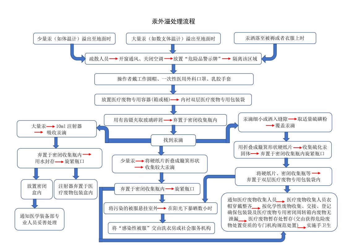 汞外溢处理流程