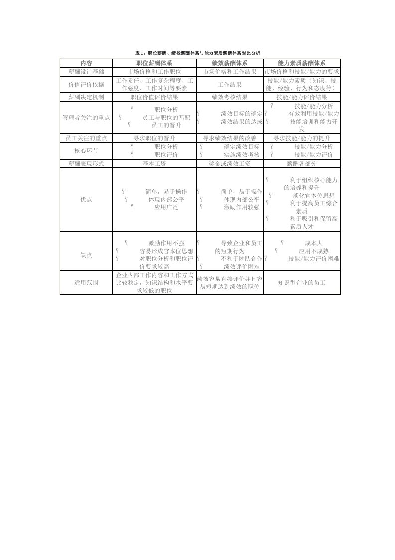 职位薪酬、绩效薪酬体系与能力素质薪酬体系对比分析