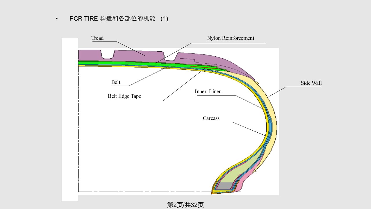 PCRTIRE轿车轮胎技术