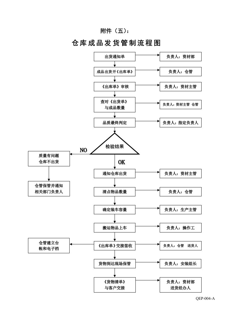 仓库成品发货流程图