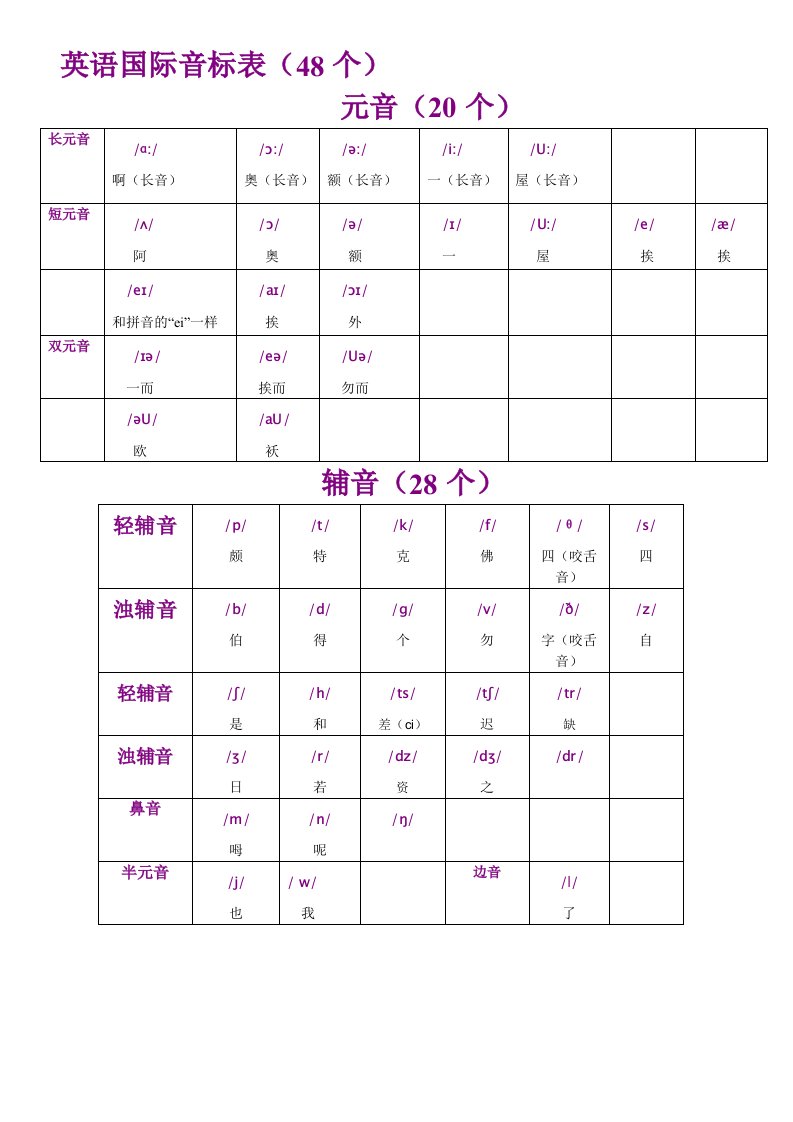 英语音标知识点总结