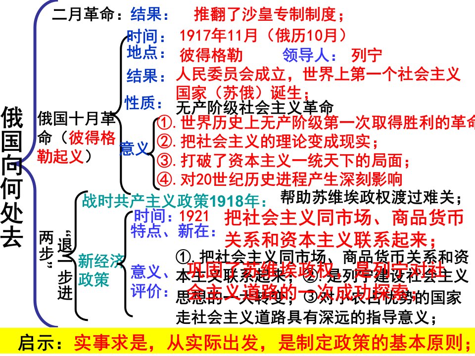 第六单元两极下的竞争、和平与发展