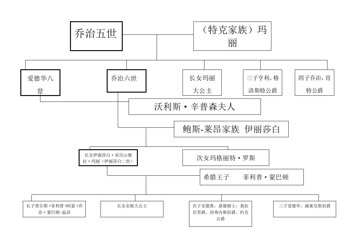 英国王室家谱图