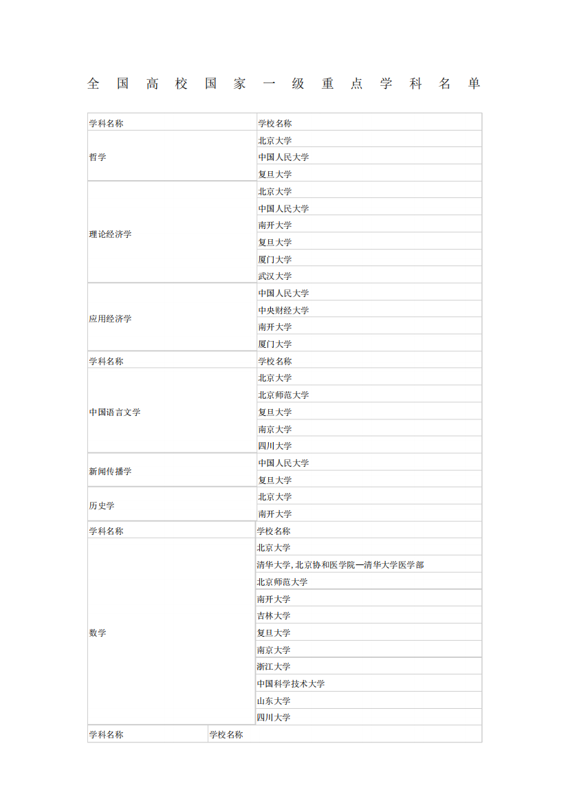 高校国家重点学科名单