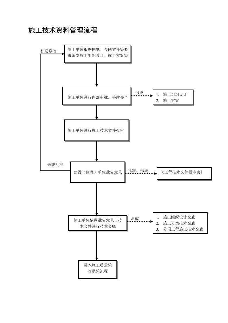 项目施工资料管理流程图及附表