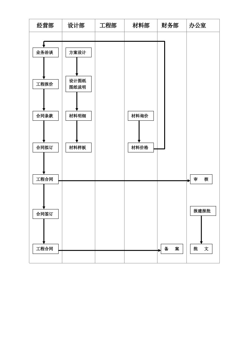 建筑资料-14合同签订流程图