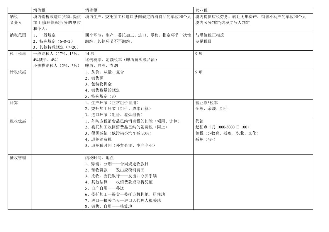 增值税、消费税、营业税、城建税总结对比表