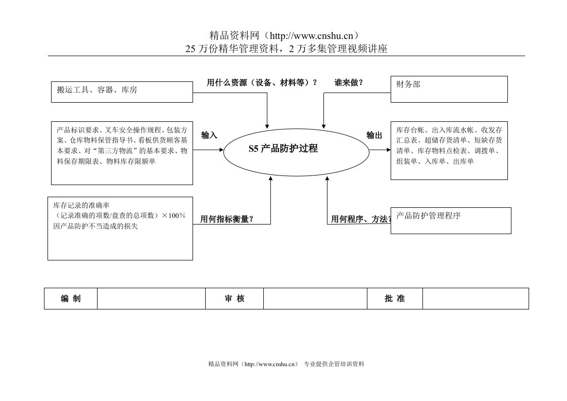 S05产品防护过程