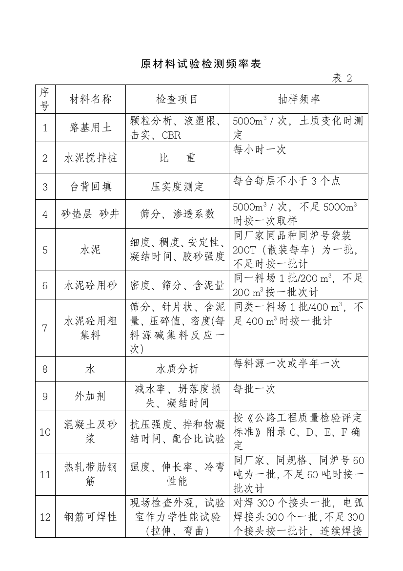 原材料试验检测频率表及试验台账