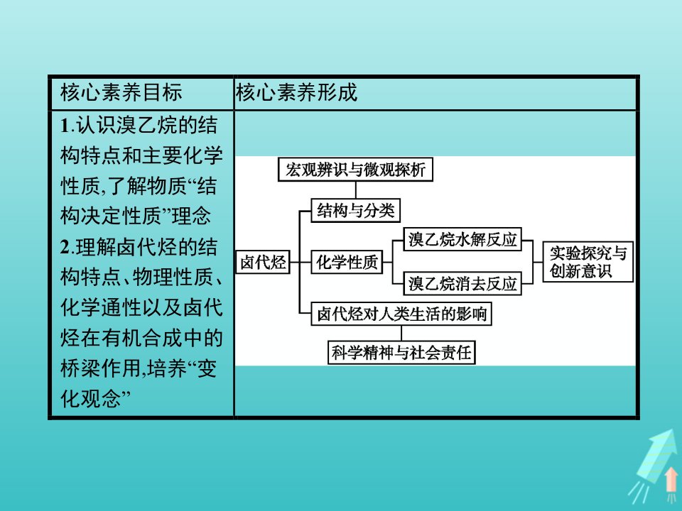 高中化学第二章第三节卤代烃课件新人教版选修5