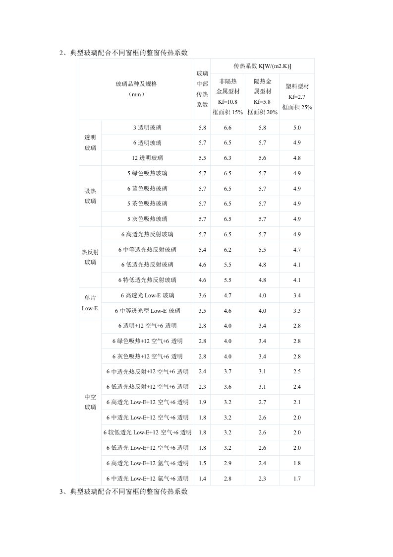 典型门窗传热系数