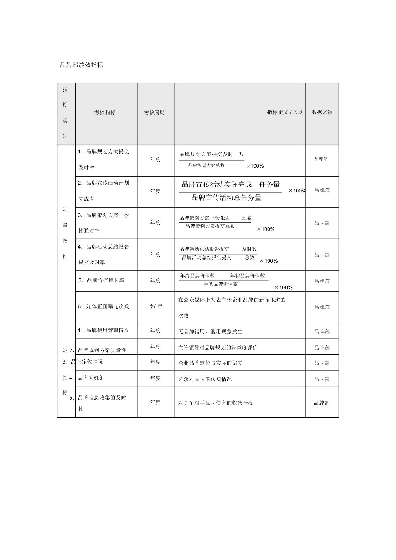 品牌部门绩效指标