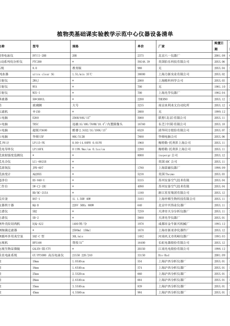 生产管理--植物类基础课实验教学示范中心仪器设备清单