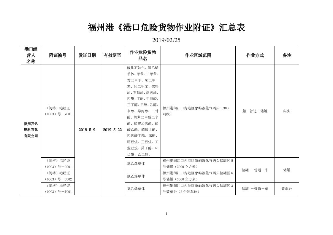 福州港港口危险货物作业附证汇总表