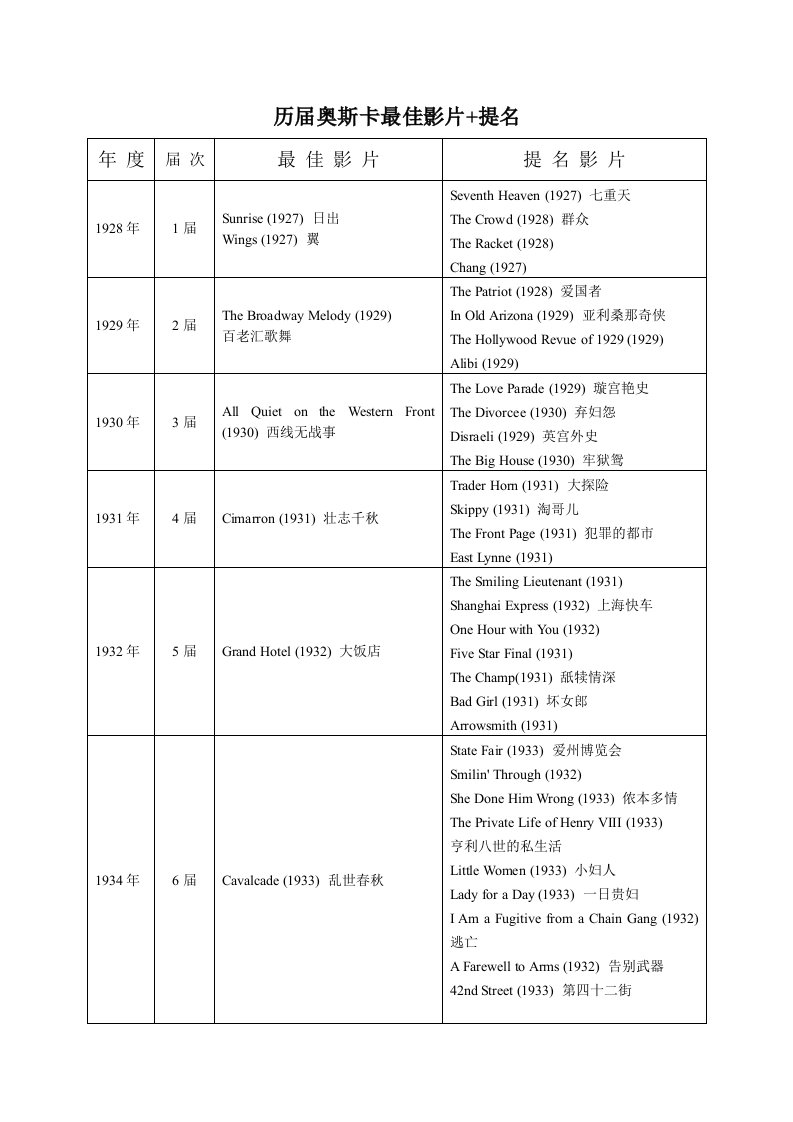 历届奥斯卡最佳影片+提名