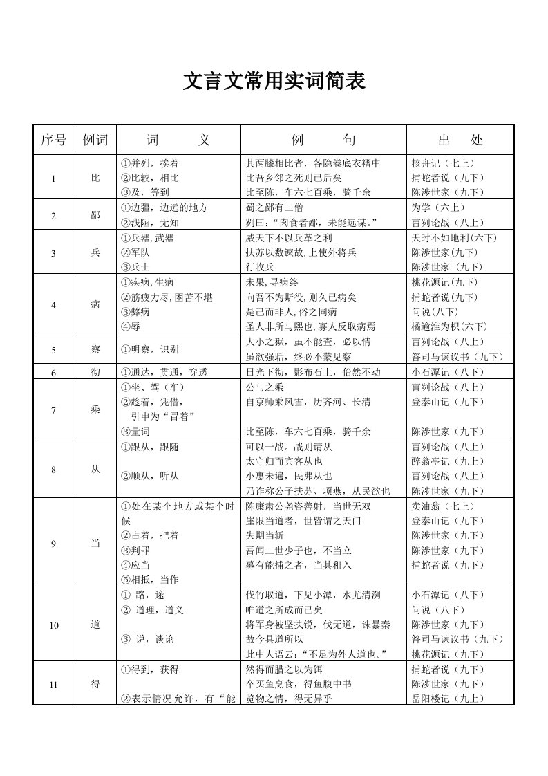 新教材文言文常用实词简表