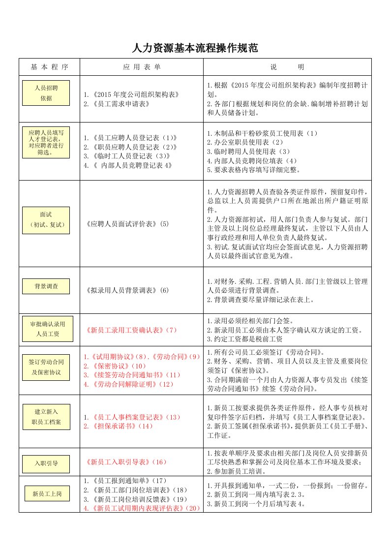 人力资源管理常用表单