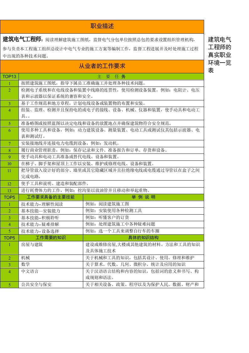 建筑电气工程师的真实职业环境一览表