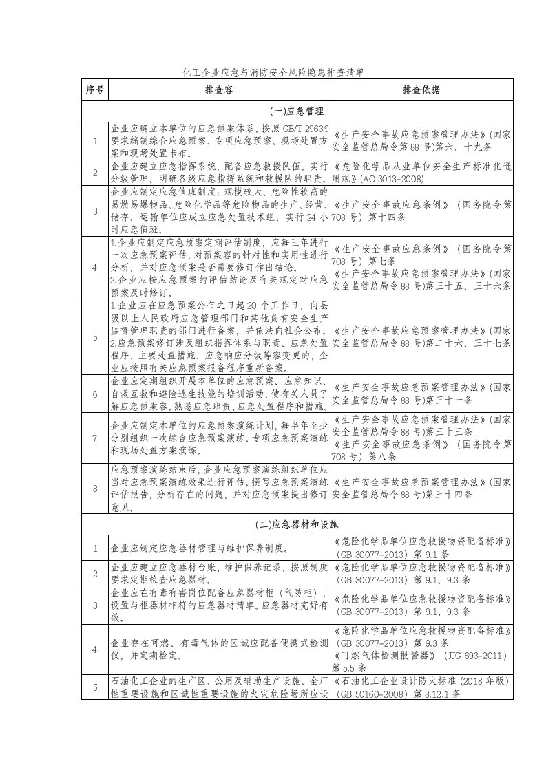 化工企业应急与消防安全风险隐患排查清单