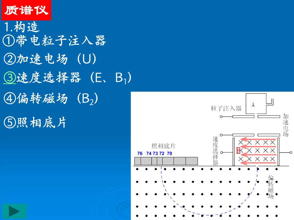 质谱仪、回旋加速器