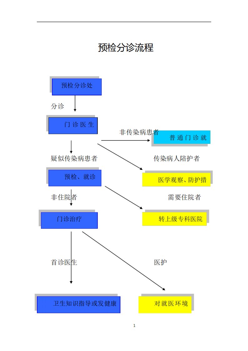 医院传染病报告管理流程图