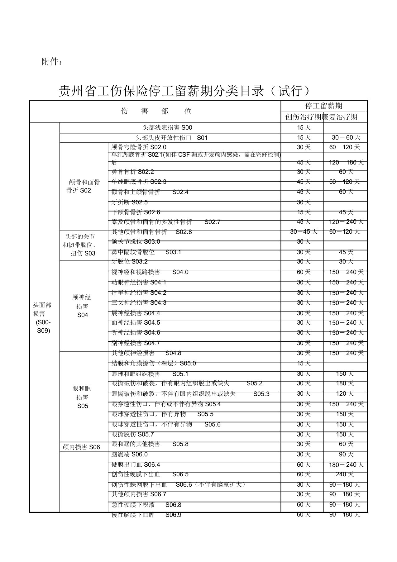 贵州省工伤保险停工留薪期分类目录