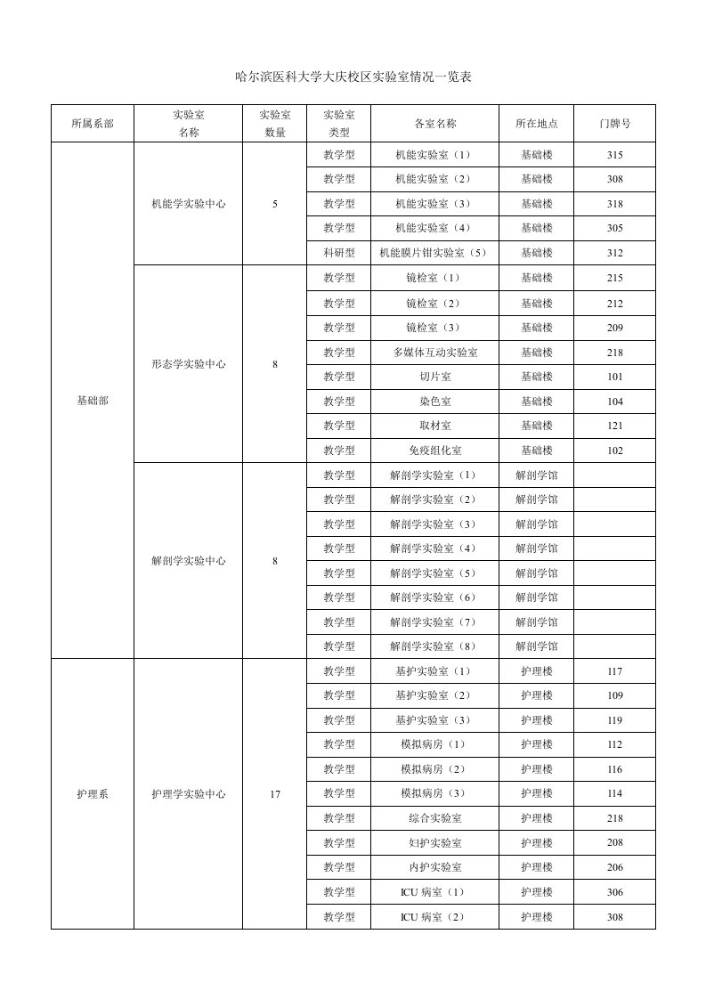 哈尔滨医科大学大庆校区实验室情况一览表