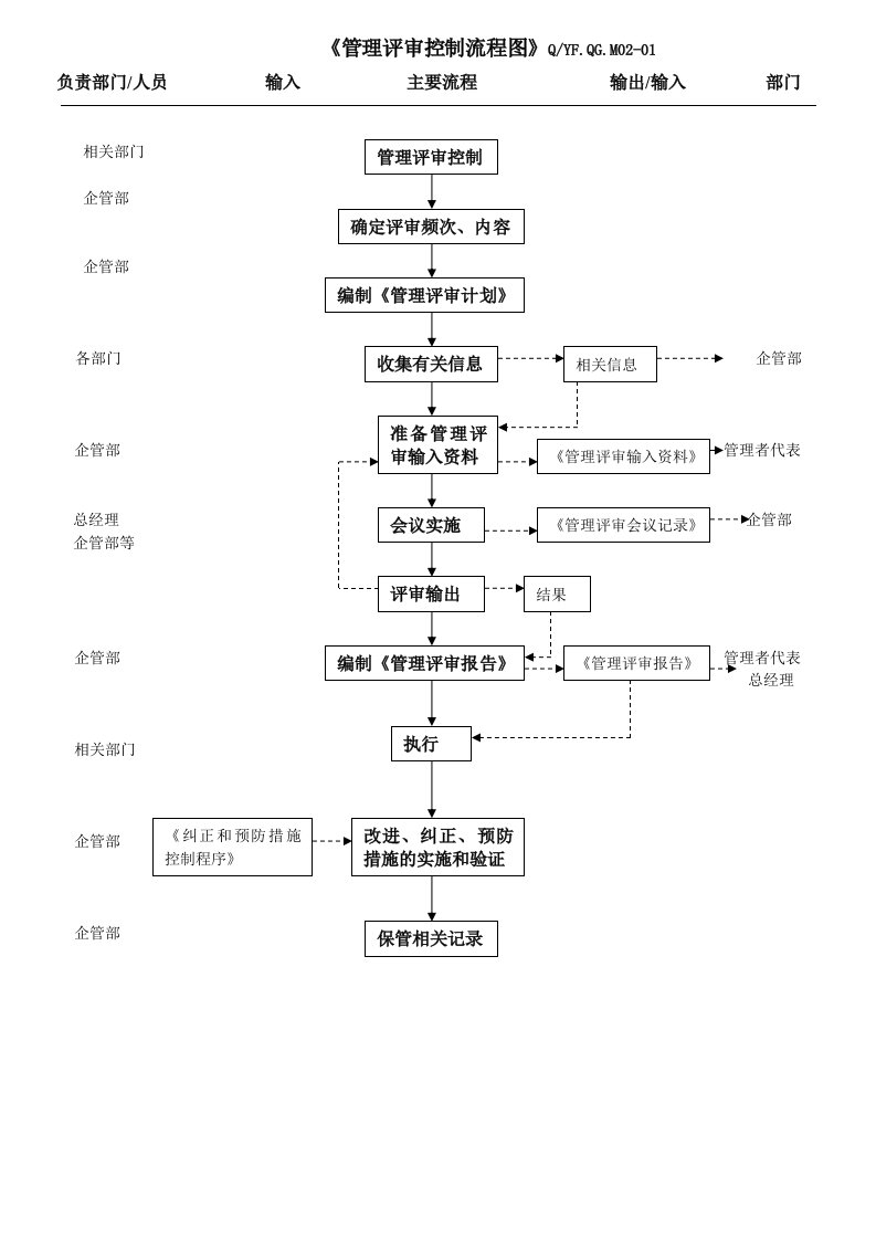 流程管理-TS16949管理评审控制流程图