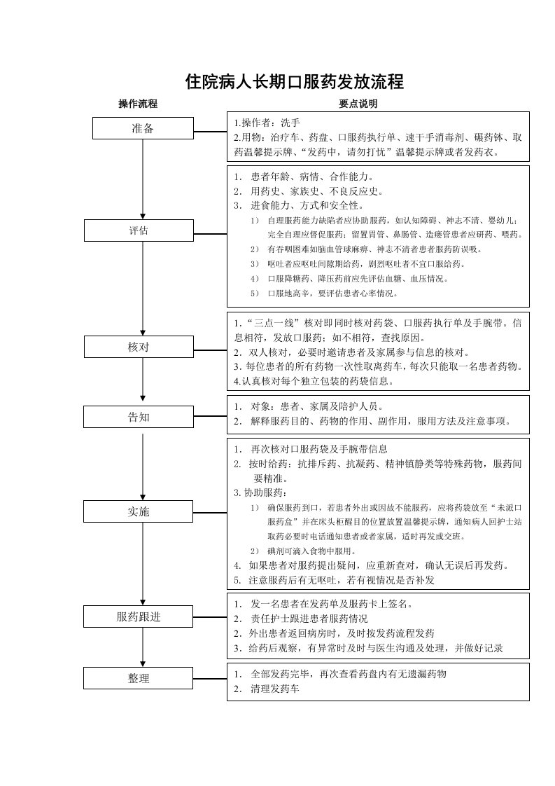 住院病人长期口服药发放流程