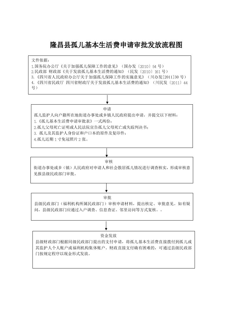 隆昌孤儿基本生活费申请审批发放流程图