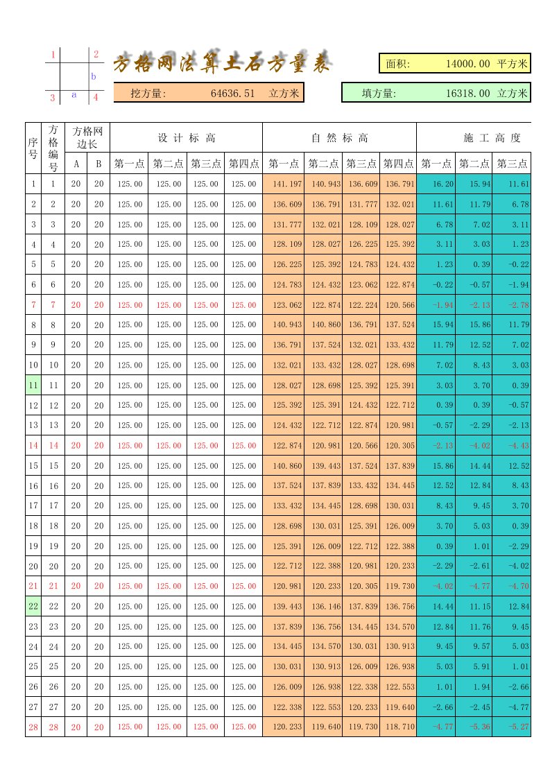 方格网计算土方量(125米设计高程)