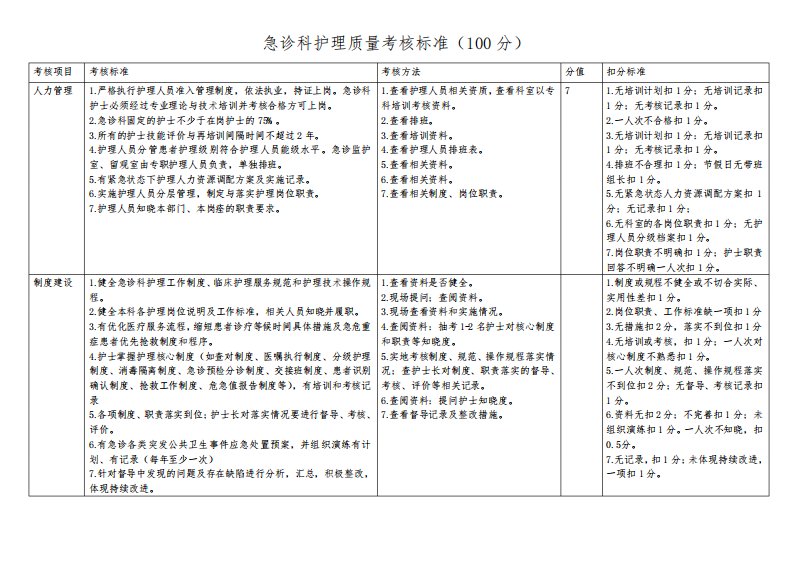 急诊科护理质量考核标准