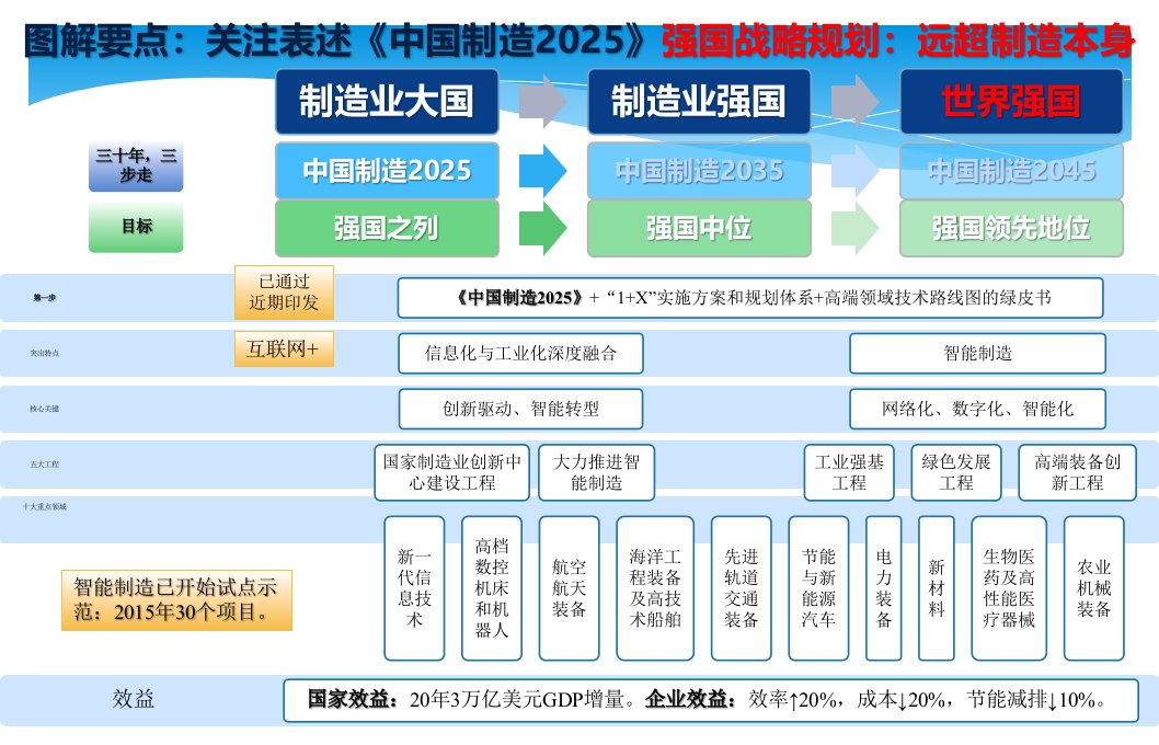 中国制造2025工业4.0基础知识