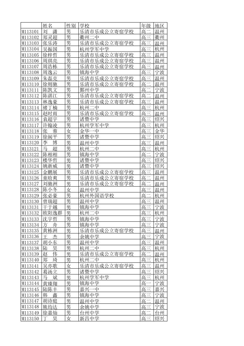 全国高中生数学联赛浙江赛区获奖名单