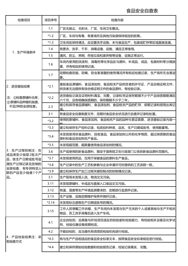 食品安全自我检查表