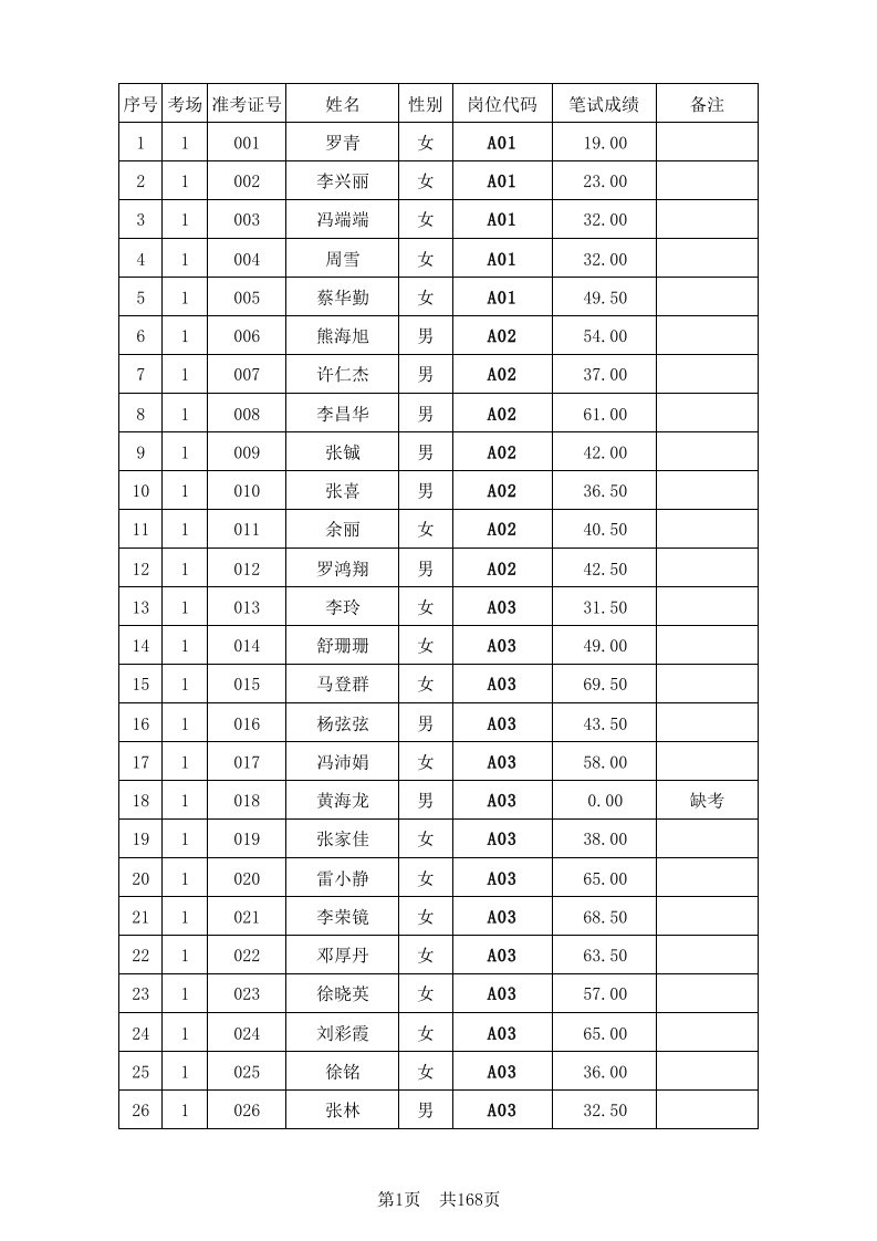 员工管理-XXXX遵义县事业单位人员笔试成绩公示