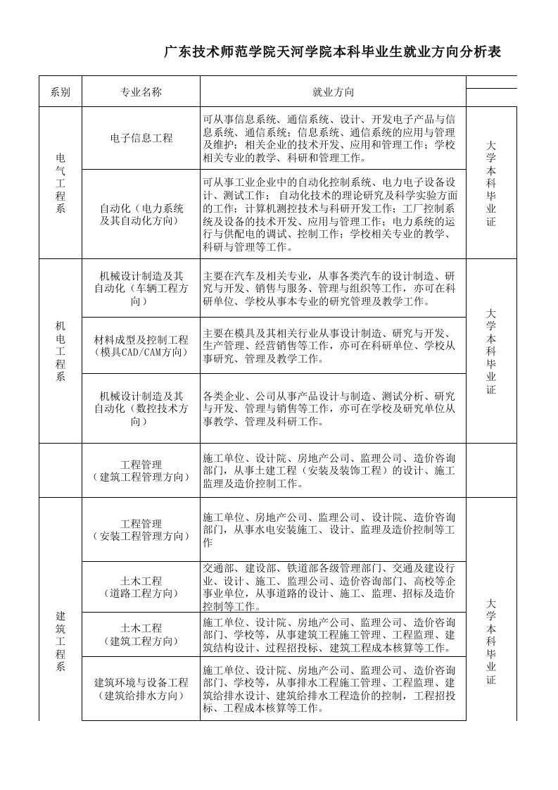 表格模板-广东技术师范学院天河学院本科毕业生就业方向分析表