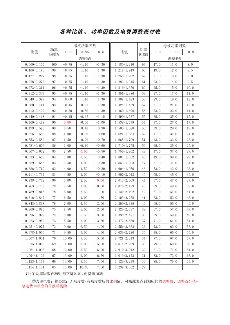 功率因数电费调整查对表