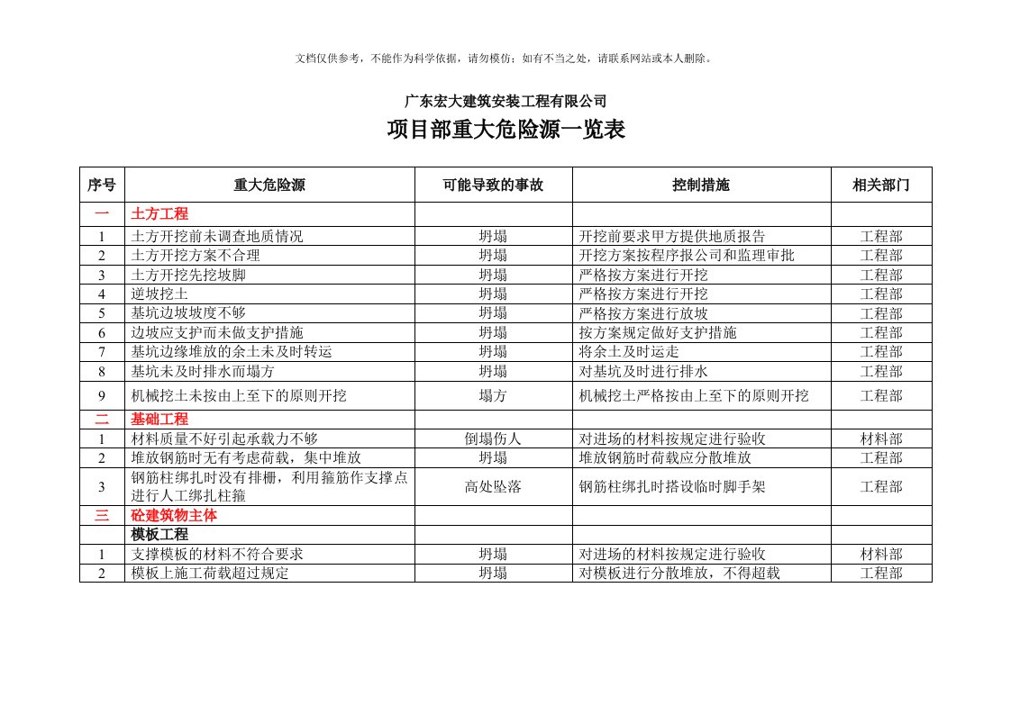 2020年项目部重大危险源一览表资料