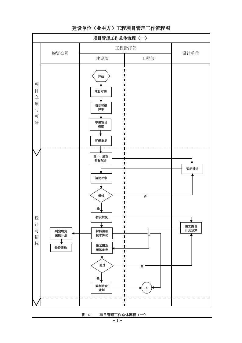 某甲方项目管理流程图