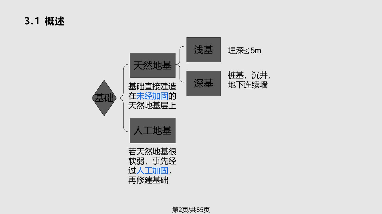 第三章天然地基上的浅基础